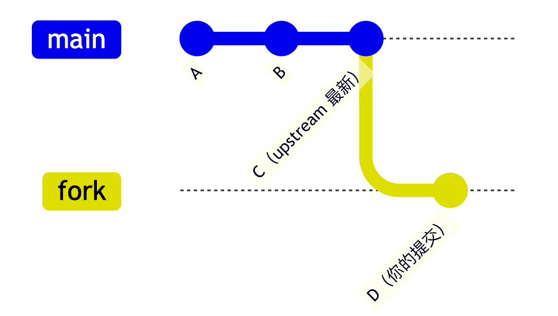 Before rebase or merge